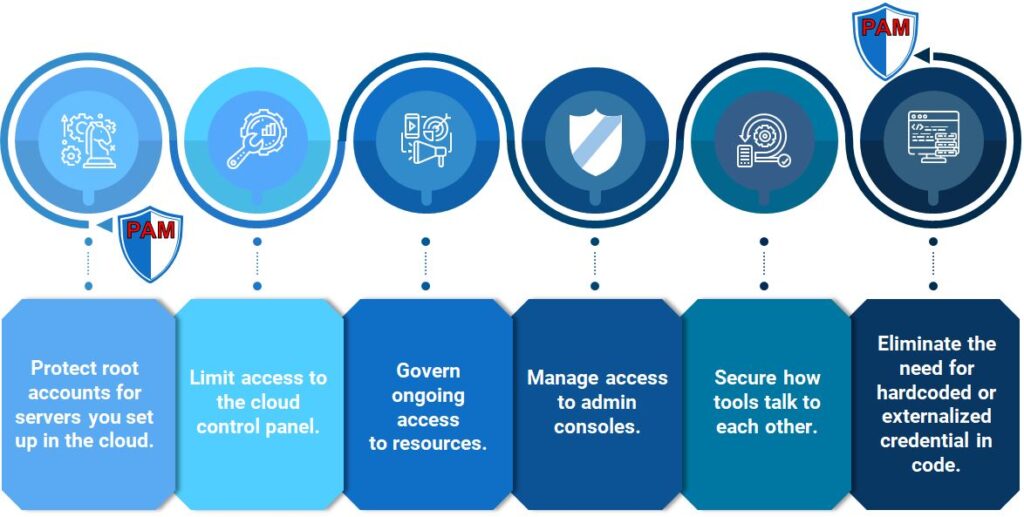 Pam For The Cloud - What It Means, Why It’s Challenging, And How You 